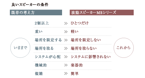 波動スピーカー MS1001,MS0801,MS-Amp12「シュエット」とは？｜波動